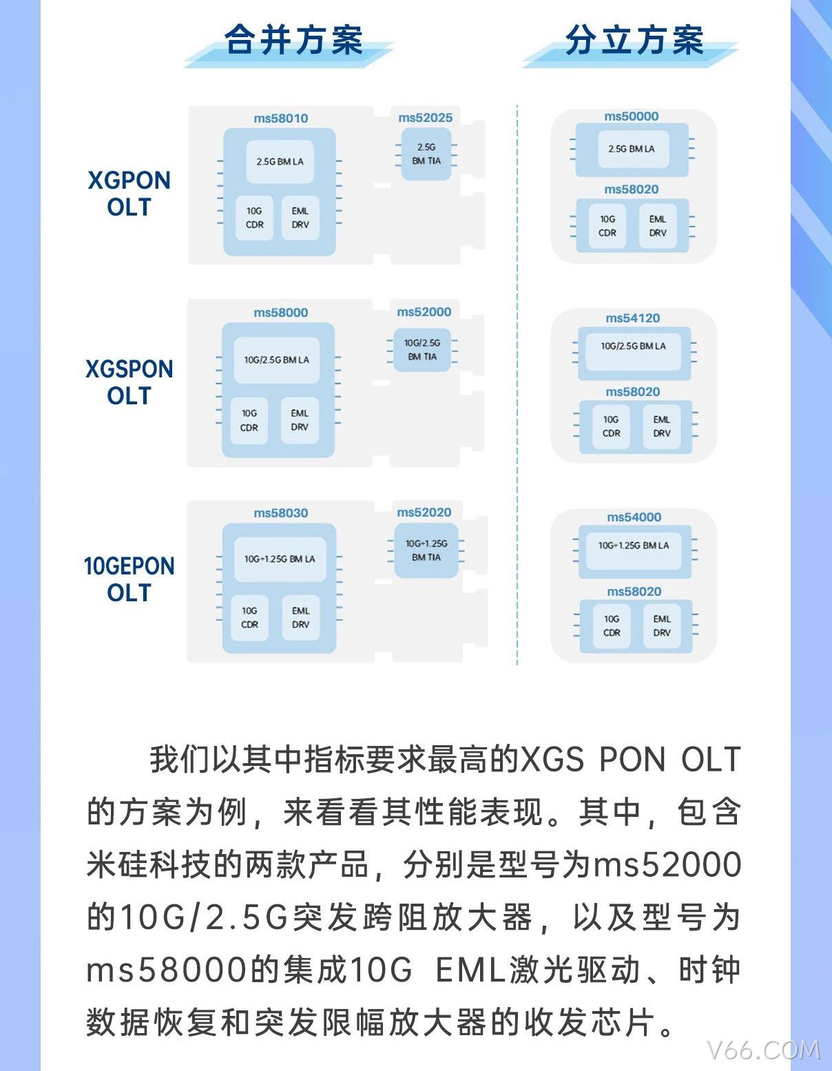 V66.COM科技10G OLT系列产品解析