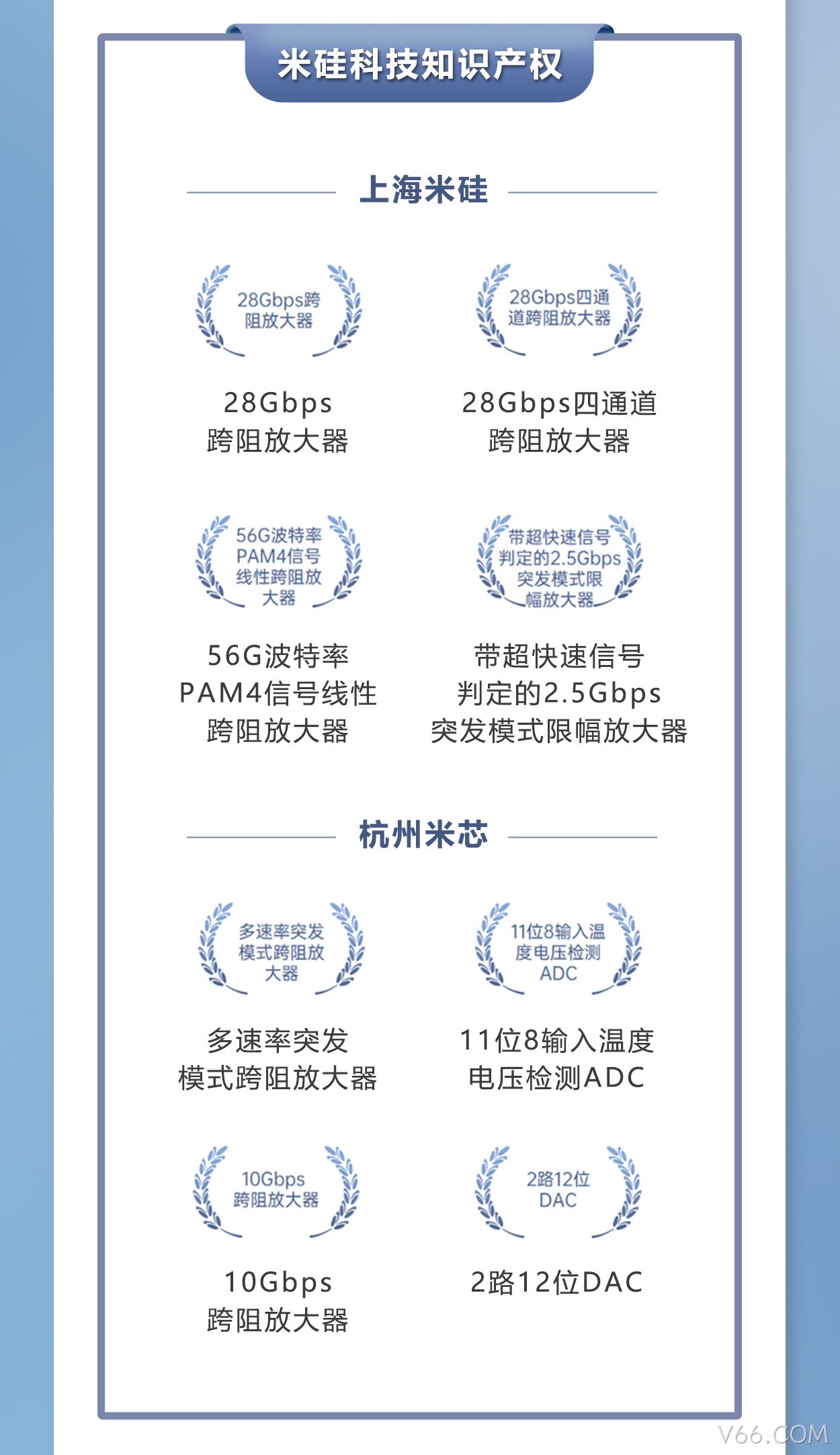 V66.COM科技获批上海市高新技术企业