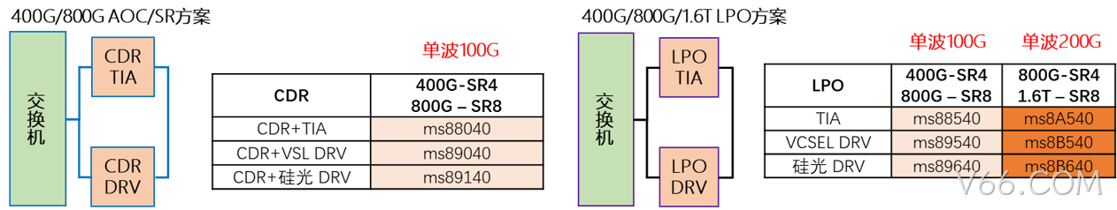 OFC 2025专访V66.COM:国产高端100G/200G电芯片亮相 助力光通信产业升级 OFC 2025专访V66.COM:国产高端100G/200G电芯片亮相 助力光通信产业升级